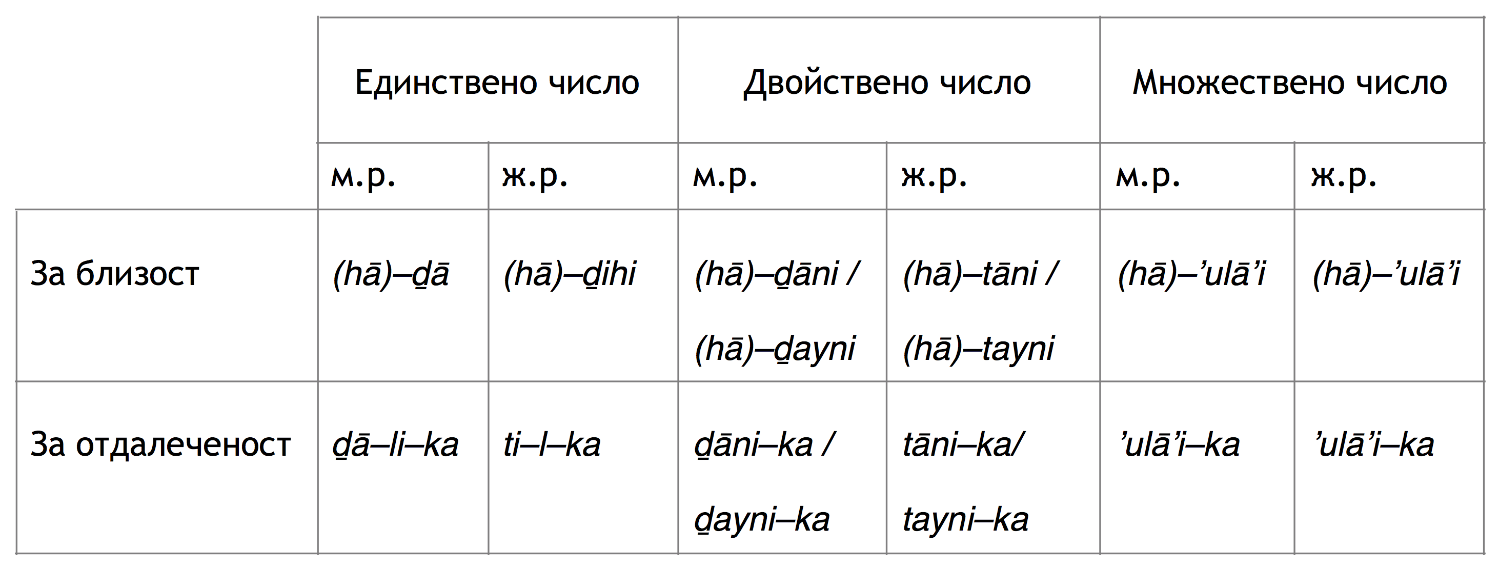 Таблица 2: Парадигма на показателните местоимения в САКЕ